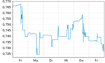 Chart Canadian Uranium Corp. - 1 Week