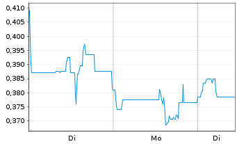 Chart CanAlaska Uranium Ltd. - 1 Woche