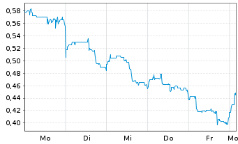 Chart Canamera Energy Metals Corp. - 1 Woche
