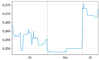 Chart Cancambria Energy Corp. - 1 Woche