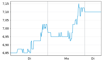 Chart Canfor Corp. - 1 Woche
