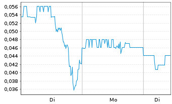 Chart Cannabist Company Holdings Inc - 1 Woche