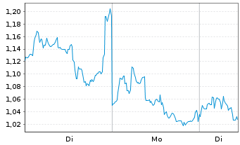 Chart Canopy Growth Corp. - 1 Woche