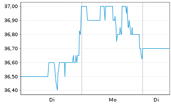 Chart Capital Power Corp. - 1 Woche