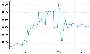 Chart Capstone Copper Corp. - 1 Woche