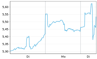 Chart Cardinal Energy Ltd. - 1 Woche