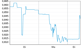 Chart Cardiol Therapeutics Inc. Shares Cl.A - 1 Woche