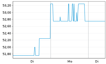 Chart Cargojet Inc. - 1 Woche