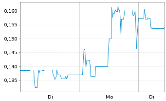 Chart Cartier Resources Inc. - 1 Woche