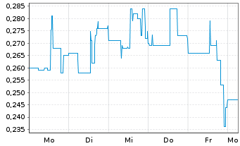 Chart Cartier Silver Corp. - 1 Woche