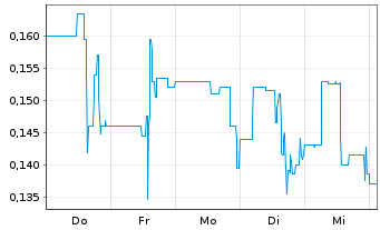 Chart CASA MINERALS INC. - 1 Woche