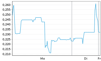 Chart Cassiar Gold Corp. - 1 Woche