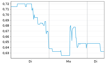 Chart Cathedra Bitcoin Inc. - 1 Woche