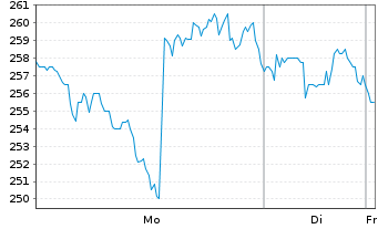 Chart Celestica Inc. - 1 Woche