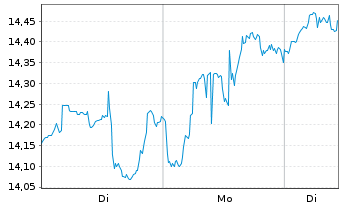 Chart Cenovus Energy Inc. - 1 Woche