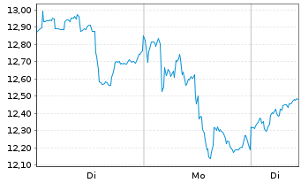 Chart Centerra Gold Inc. - 1 Woche