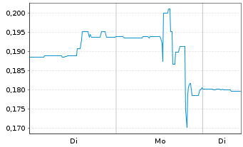 Chart Century Lithium Corp. - 1 Woche