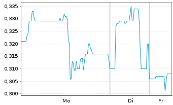 Chart Cerro De Pasco Resources Inc. - 1 Woche