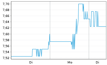 Chart CES Energy Solutions Corp. - 1 Woche