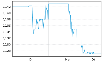Chart Charbone Hydrogen Corp. - 1 Woche