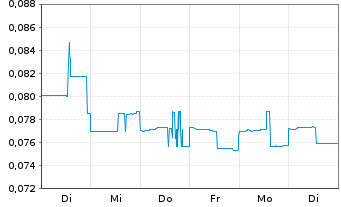 Chart Charbone Corp. - 1 Woche