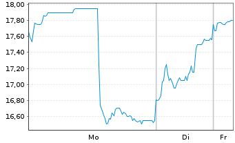 Chart China Gold Intl Res Corp. Ltd. - 1 Woche