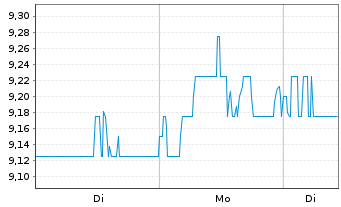 Chart Choice Properties Reit - 1 Woche