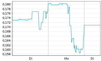 Chart Churchill Resources Inc. - 1 Woche