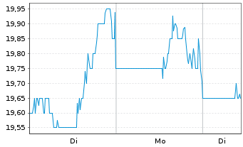 Chart Civeo Corp. - 1 Woche