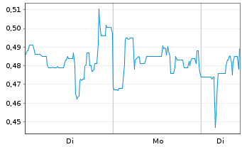 Chart Clara Technologies Corp. - 1 Woche