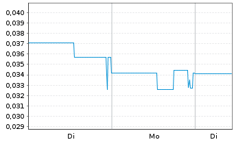 Chart Clarity Metals Corp. - 1 Woche