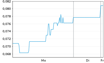 Chart Cleantech Vanadium Mining Corp - 1 Woche