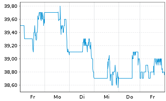 Chart Cogeco Inc. - 1 Woche