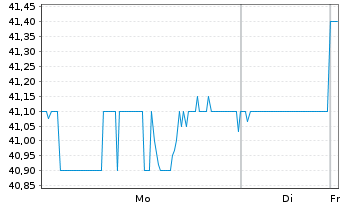 Chart Cogeco Communications Inc. - 1 Woche