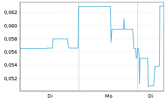 Chart Collective Metals Inc. - 1 Woche