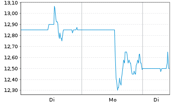 Chart Collective Mining Ltd. - 1 Woche