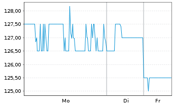 Chart Colliers International Grp Inc - 1 Woche