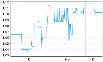 Chart Condor Energies Inc. - 1 Woche