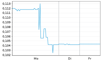 Chart Condor Resources Inc. - 1 Woche