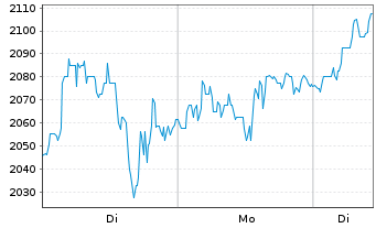 Chart Constellation Software Inc. - 1 Woche