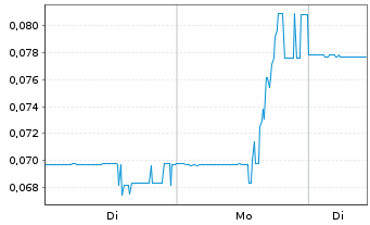 Chart CopAur Minerals Inc. - 1 Woche