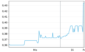 Chart Copper Fox Metals Inc. - 1 Woche