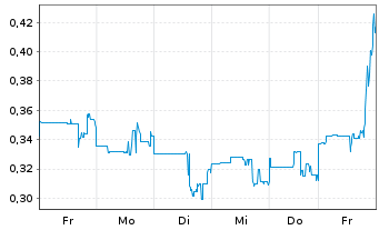 Chart Copper One Resources Corp. - 1 Woche