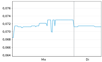 Chart Copper Quest Exploration Inc. - 1 Woche