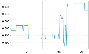 Chart Cordoba Minerals Corp. - 1 Woche