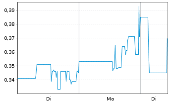 Chart Core Silver Corp. - 1 Woche
