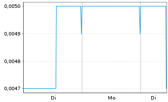 Chart Credissential Inc. - 1 Woche