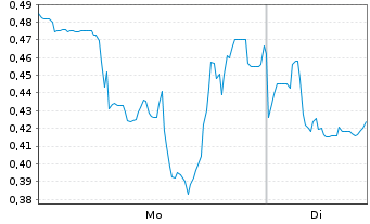 Chart Critical Infrastructure Tech. - 1 Woche