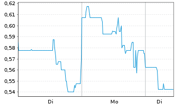 Chart Critical One Energy Inc.  - 1 Woche