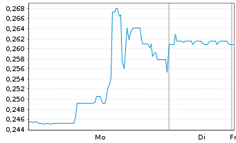 Chart Critical Elements Lithium Corp - 1 Woche